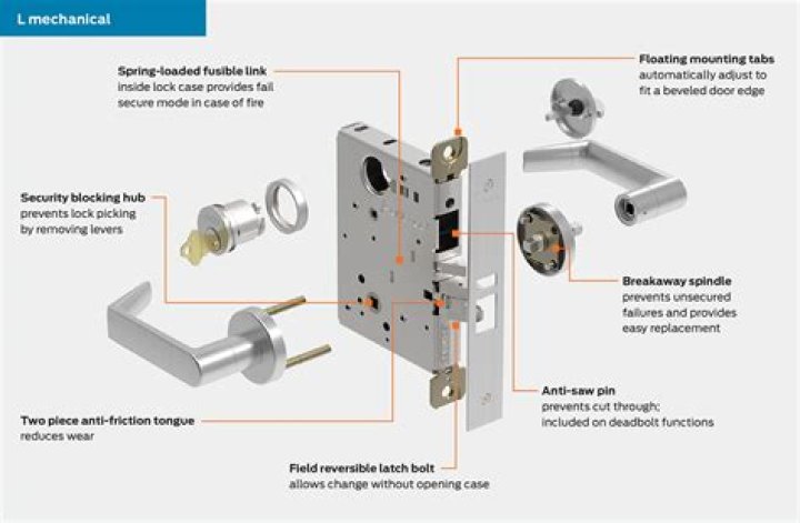 Are all Schlage locks Grade 1