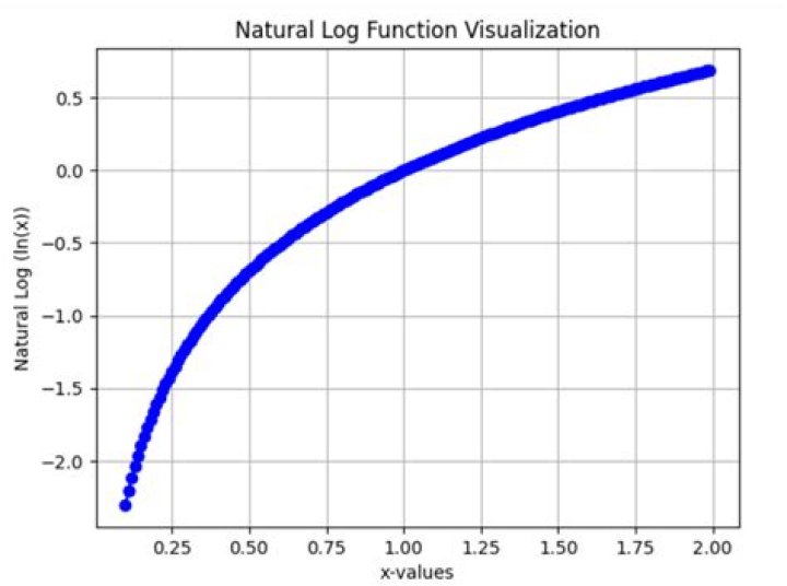 Can you distribute natural log