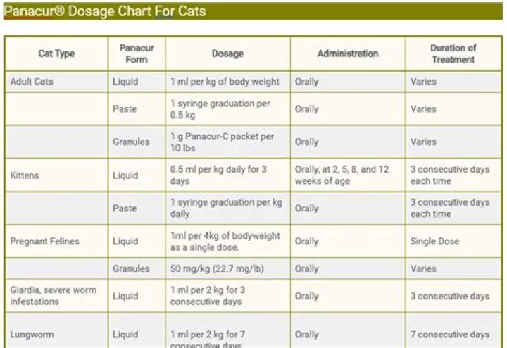Can you give panacur C to cats