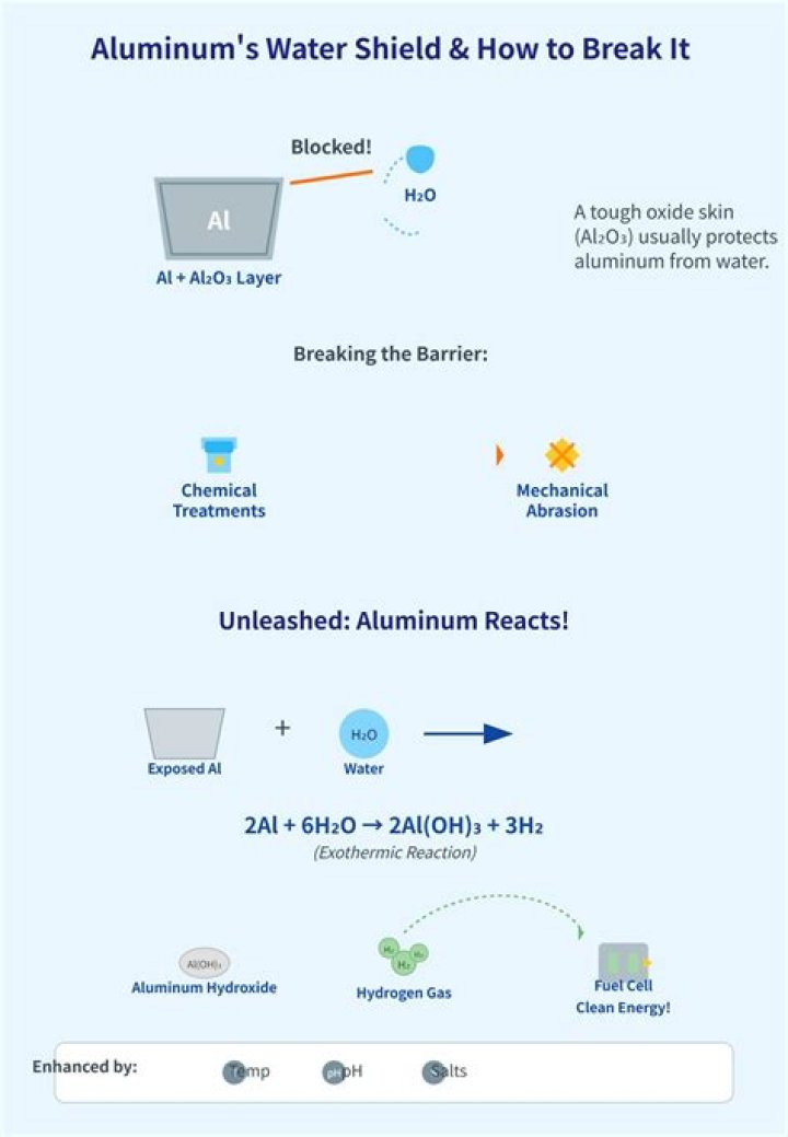 Does aluminum react with zinc