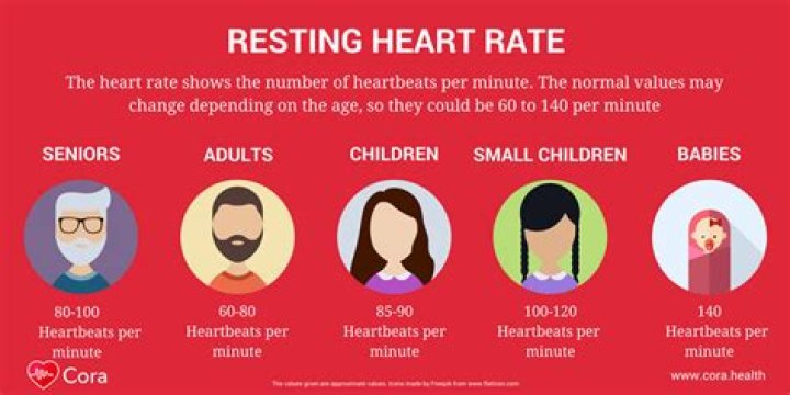 Does heart rate decrease with age
