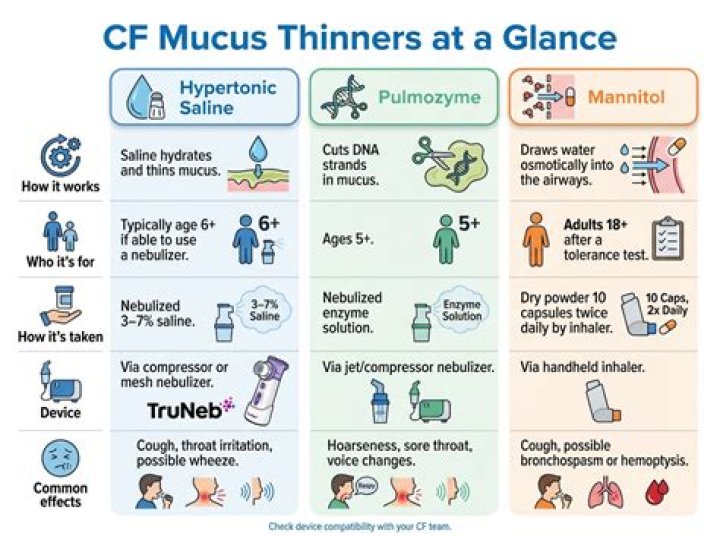 Does hypertonic saline thin mucus