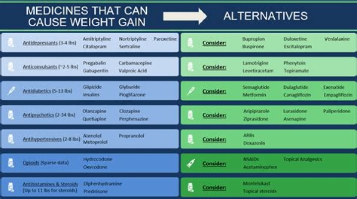 Does mesalazine cause weight gain