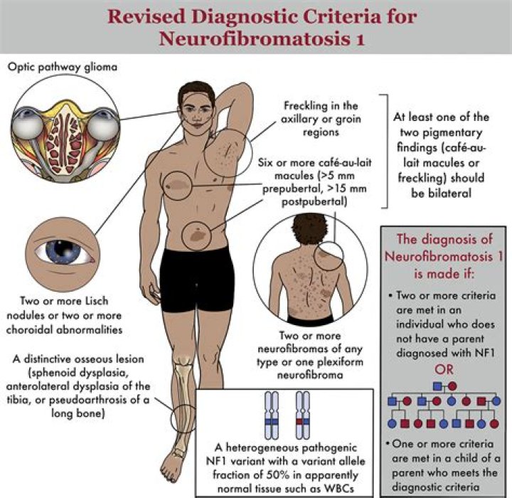 Does nf1 cause digestive problems
