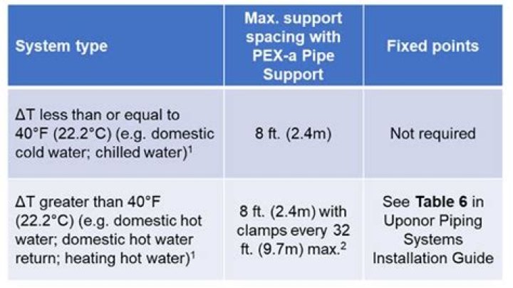 Does PEX pipe restrict water flow