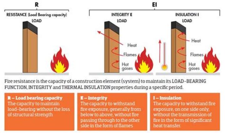 Does sheetrock have a fire rating