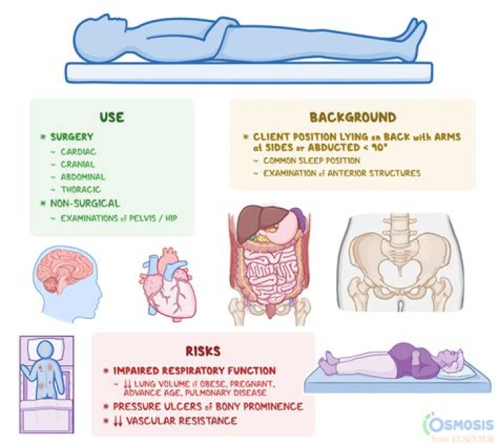 Does supine position increase ICP