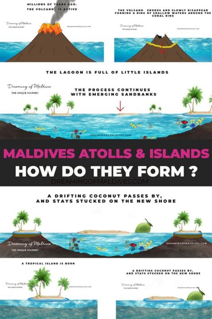How atolls are formed in Maldives