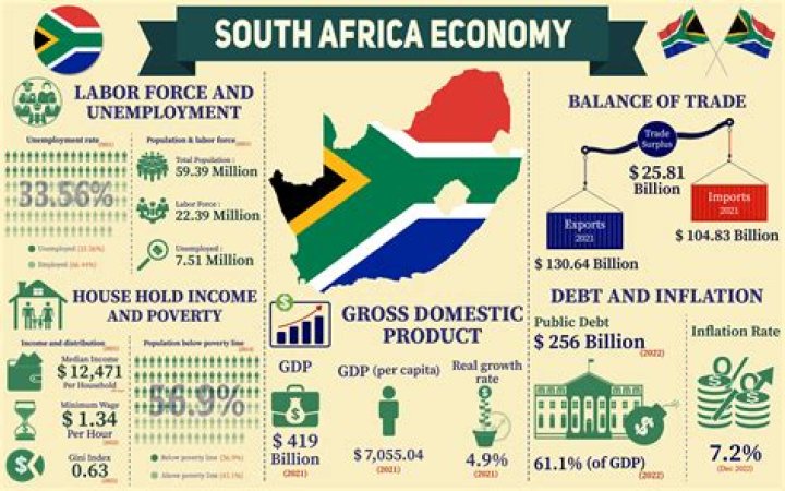 How bad is South Africas economy
