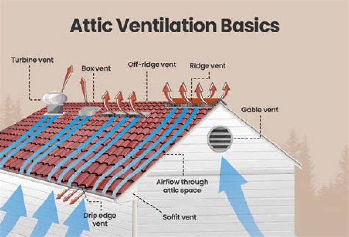 How do I cover my attic vents