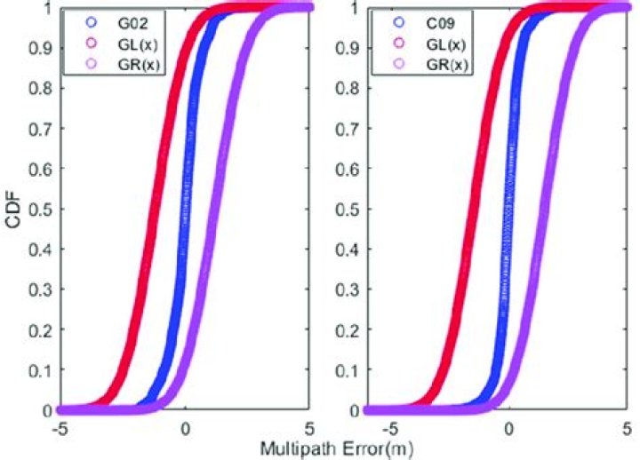 How do multipath errors occur