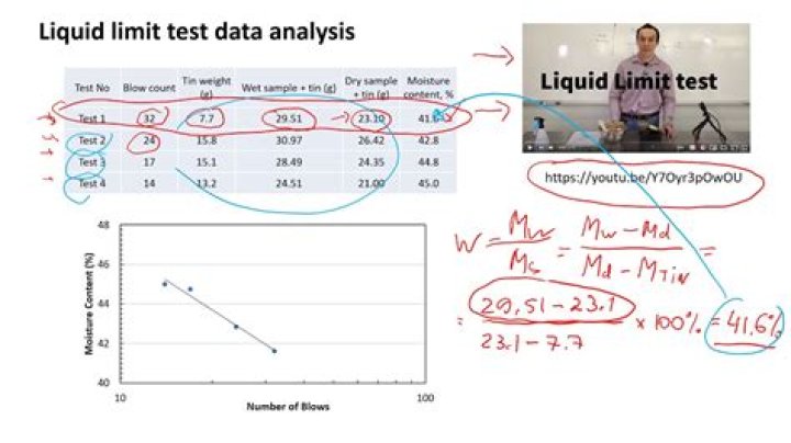 How do you calculate liquid limit