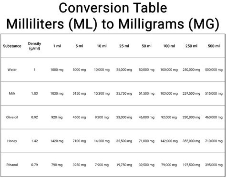 How do you convert millimoles