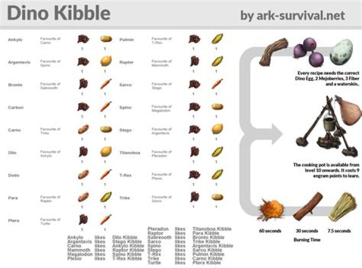How do you make a dino kibble