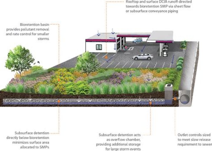 How do you manage rain runoff