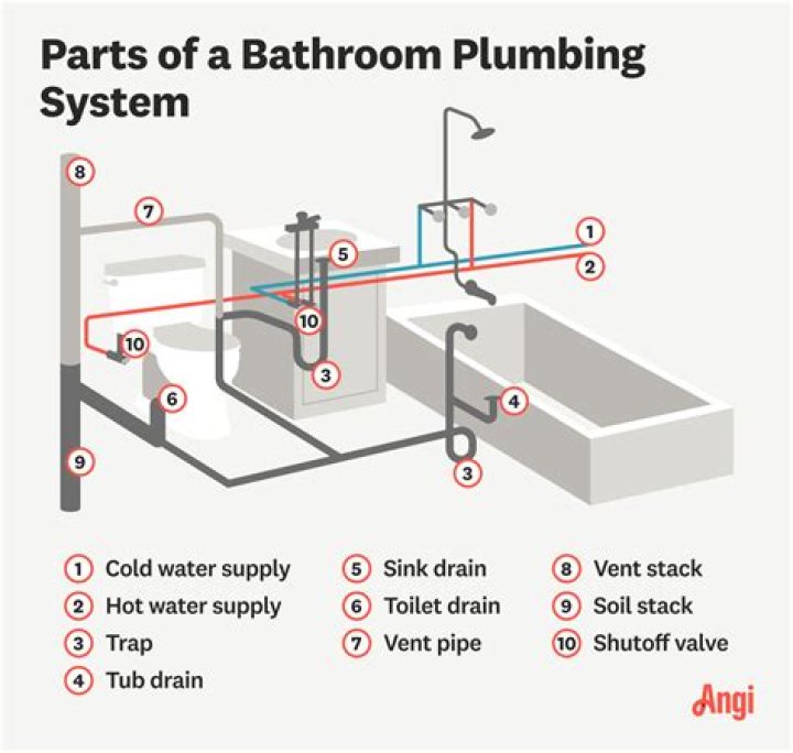 How do you plumb a new toilet