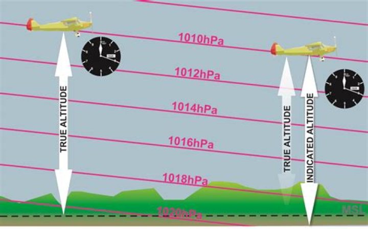 How do you read aviation altitude