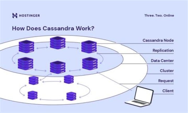 How does Cassandra replicate data