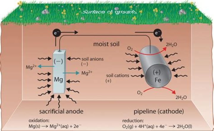 How does corrosion occur in electrolysis