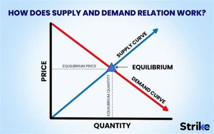 How does supply affect demand