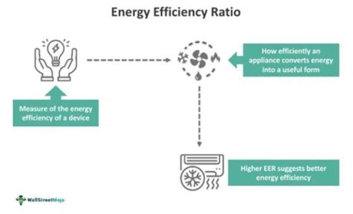 How is energy efficiency measured