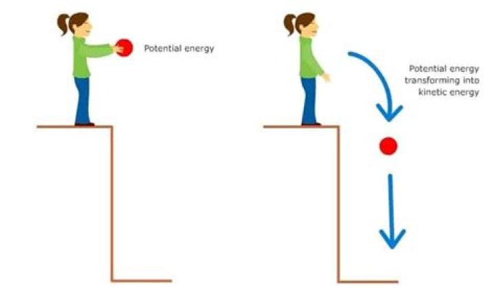 How is mechanical energy utilized