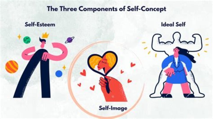 How is self-concept described