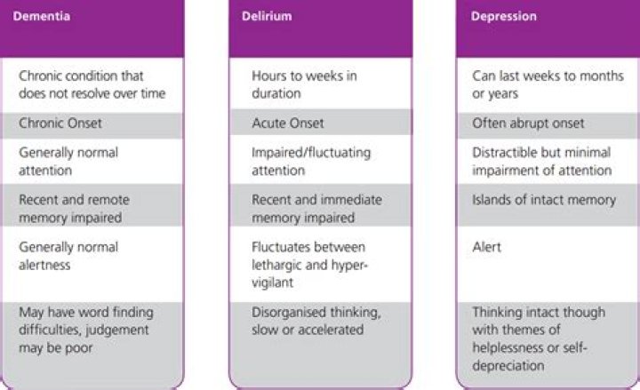 Is confusion the same as dementia