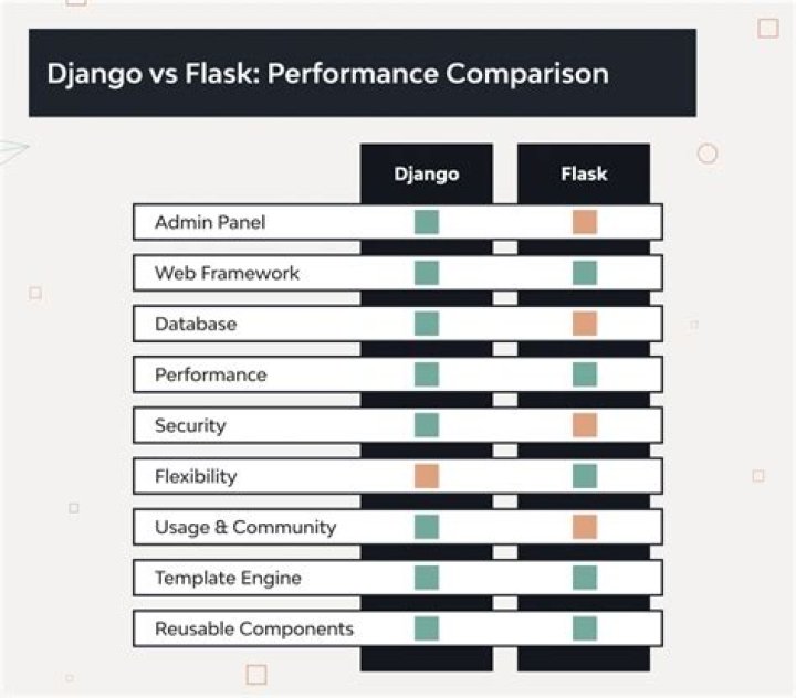 Is Django or flask more popular