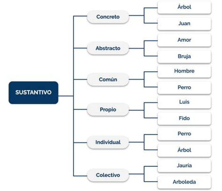 ¿Qué tipo de sustantivo es yacaré