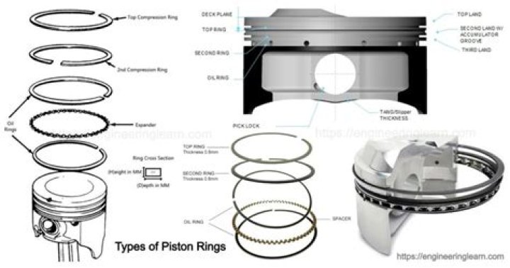 What are rings in a car engine