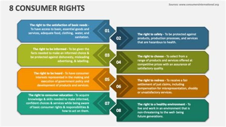 What are the 8 Consumer rights