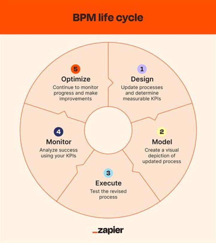 What are the first 3 steps in BPM