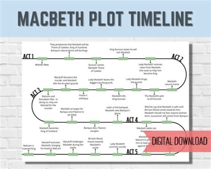 What are the five acts of Macbeth