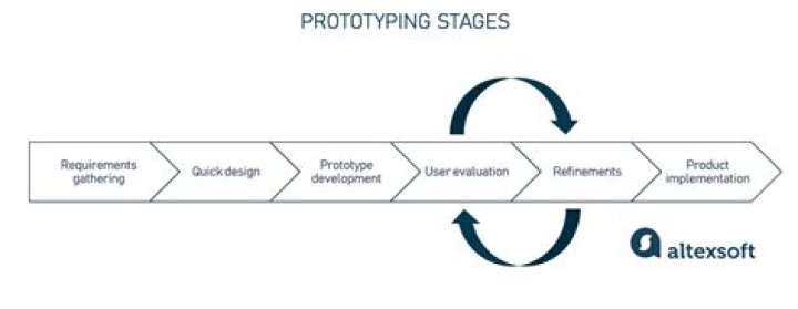 What are the steps in prototyping