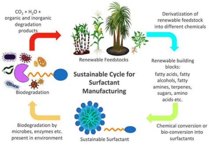 What can be used as surfactant