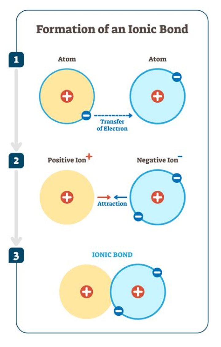 What causes an ion to be positive