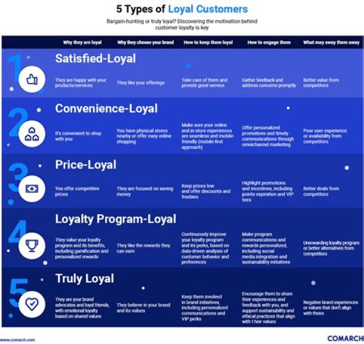 What causes customers loyalty