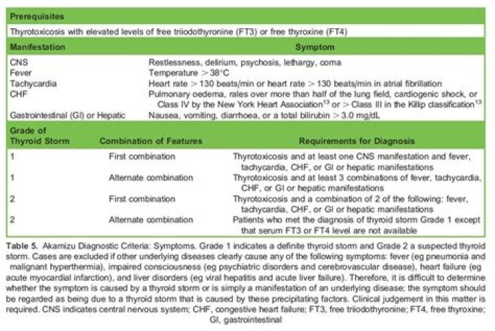 What causes Thyrotoxic crisis