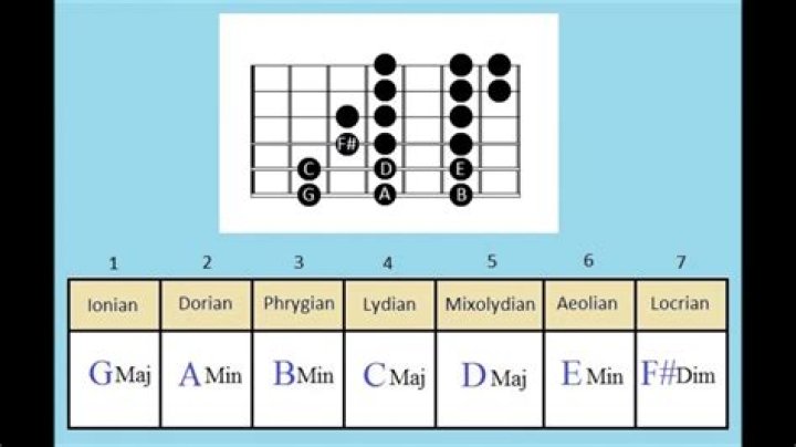 What chords to play modes over