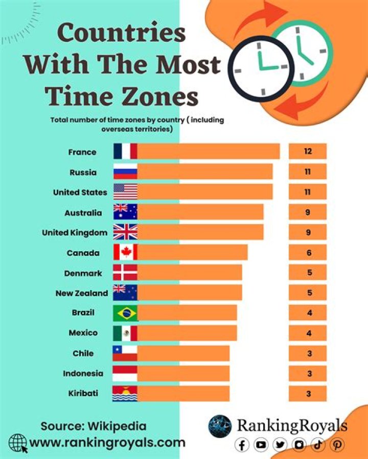 What country starts the time zone