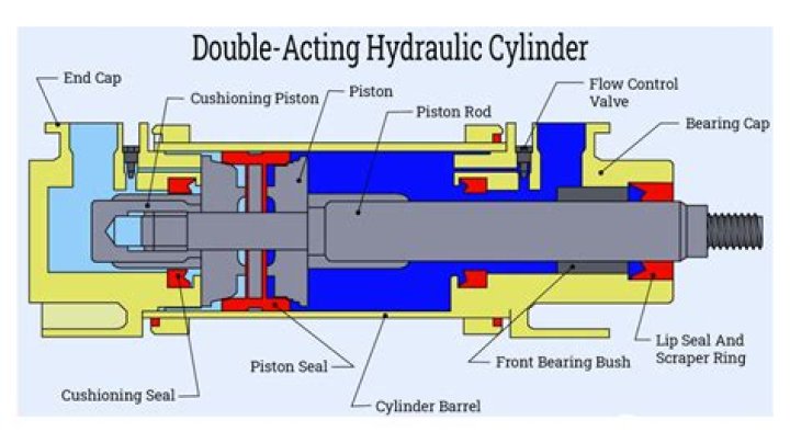 What does hydraulic action do