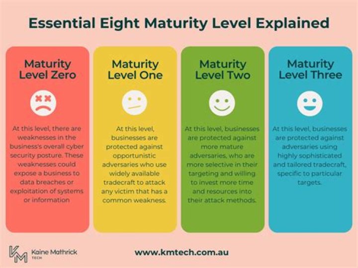 What does maturity period mean