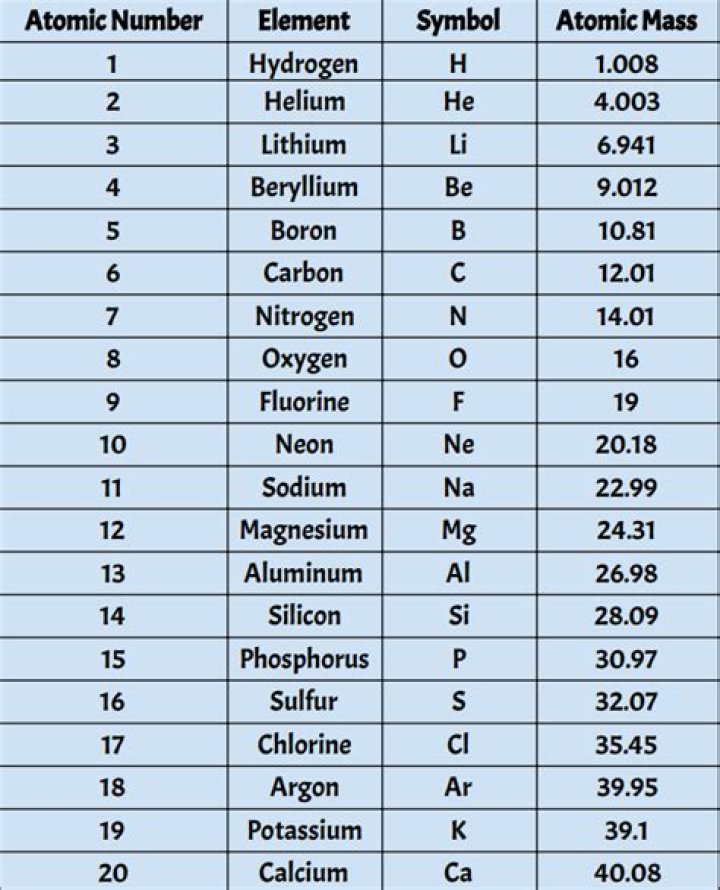 What element contains 10 neutrons