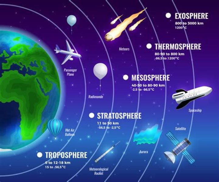 What happens at the mesosphere