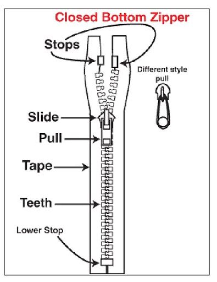 What is a closed bottom zipper
