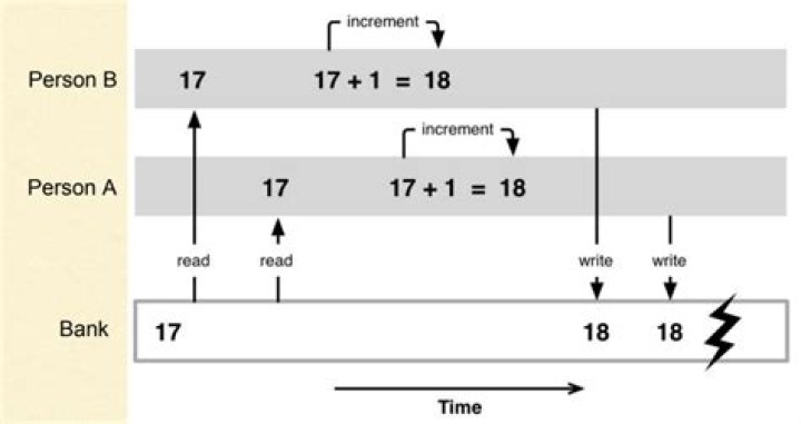 What is a deadlock race condition