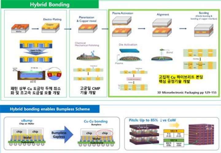 What is a hybrid bond in jail