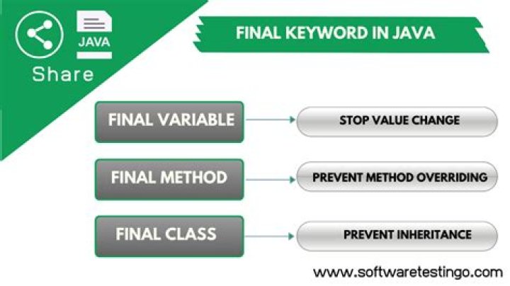 What is a Java final variable