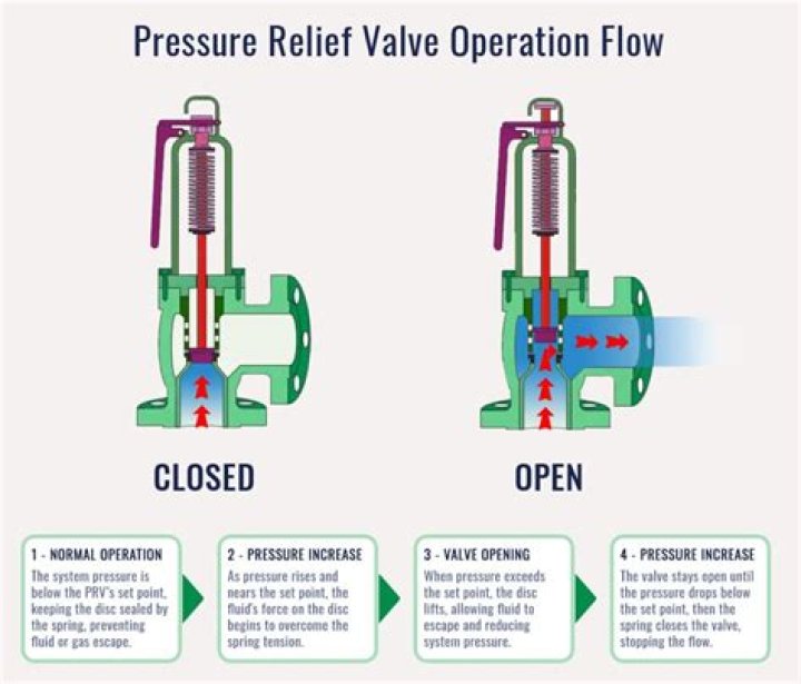 What is a pressure check valve